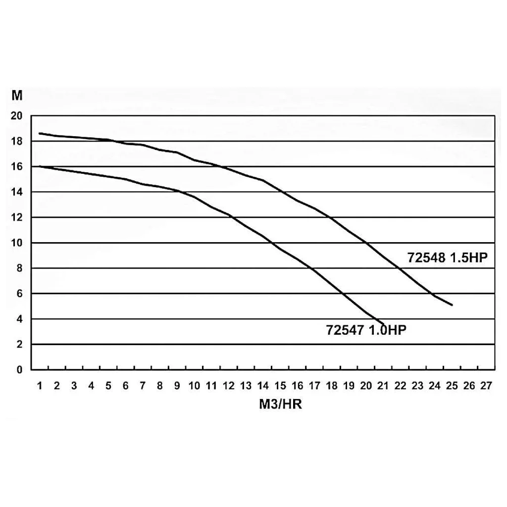 Basic előszűrős medence szivattyú  17m3/h