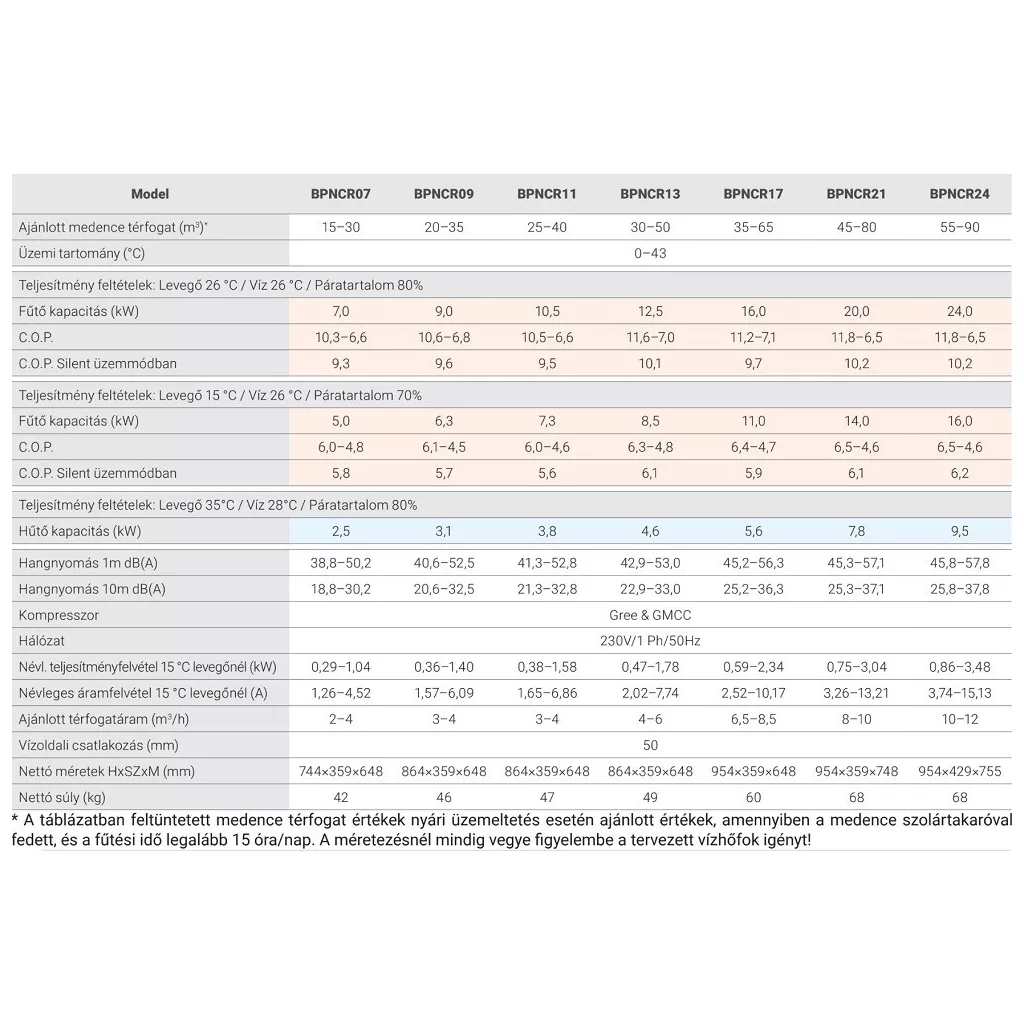 Fairland Comfortline Inverter BPNCR21 medence hőszivattyú, 20.0 kW