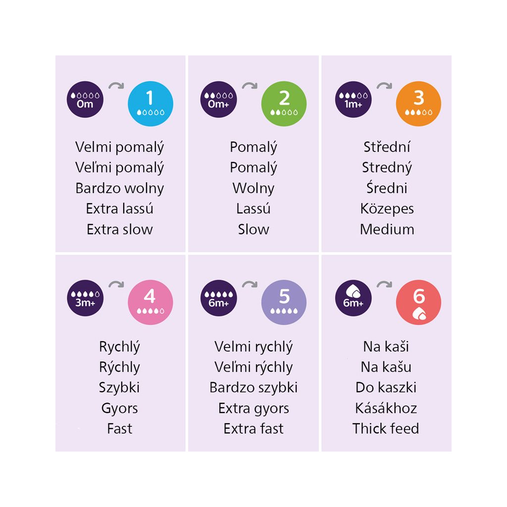 Philips Avent SCY965/02 Natural Response gyors átfolyású etetőcumi 6 hó+ (2 db)